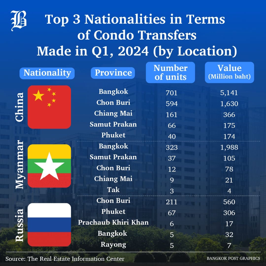 Foreign buyers drive Q1 condo sales in Thailand